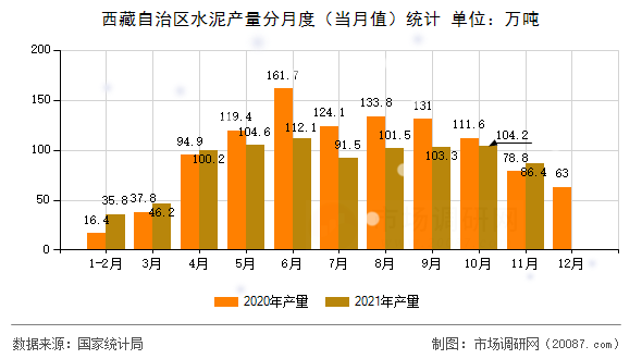 西藏自治区水泥产量分月度(当月值)统计 西藏自治区水泥产量分月度(当月值)统计