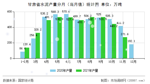 甘肃省水泥产量分月（当月值）统计图