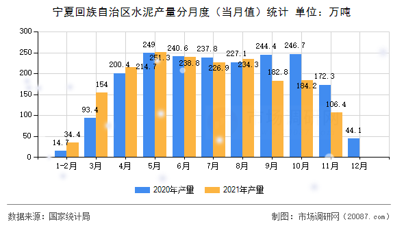 宁夏回族自治区水泥产量分月度(当月值)统计 宁夏回族自治区水泥产量分月度(当月值)统计