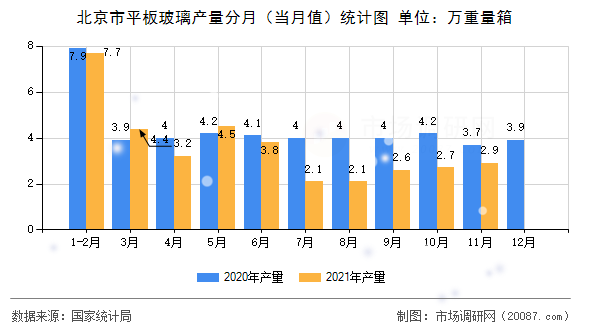 北京市平板玻璃产量分月（当月值）统计图