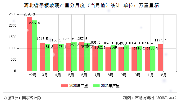 河北省平板玻璃产量分月度(当月值)统计 河北省平板玻璃产量分月度(当月值)统计