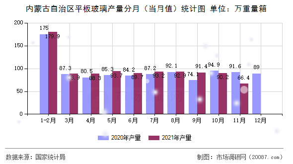 内蒙古自治区平板玻璃产量分月（当月值）统计图