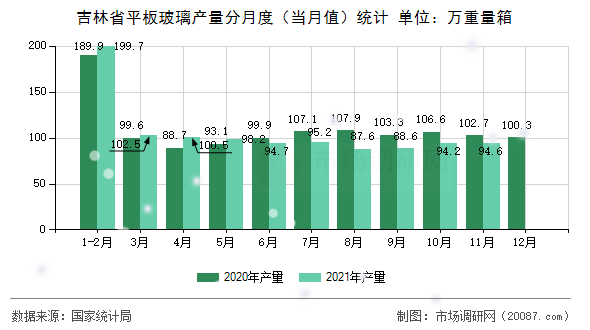 吉林省平板玻璃产量分月度(当月值)统计 吉林省平板玻璃产量分月度(当月值)统计