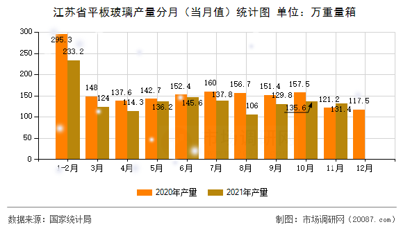 江苏省平板玻璃产量分月（当月值）统计图