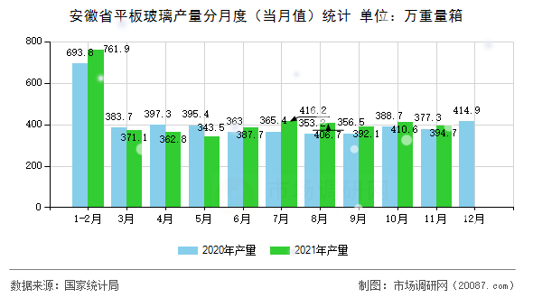安徽省平板玻璃产量分月度(当月值)统计 安徽省平板玻璃产量分月度(当月值)统计