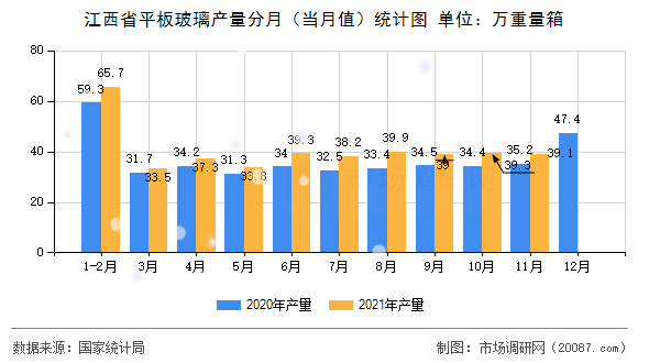江西省平板玻璃产量分月(当月值)统计图 江西省平板玻璃产量分月(当月值)统计图