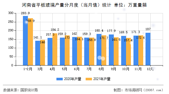 河南省平板玻璃产量分月度(当月值)统计 河南省平板玻璃产量分月度(当月值)统计