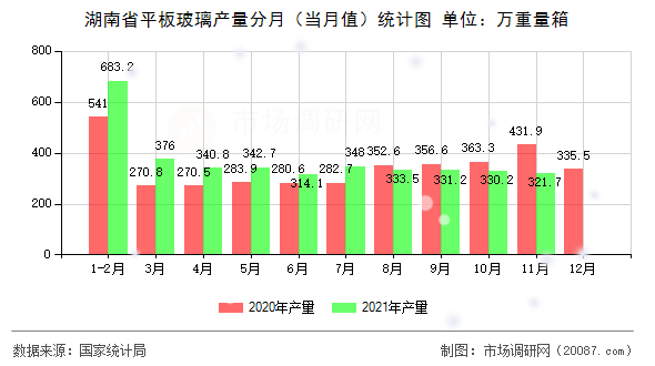湖南省平板玻璃产量分月(当月值)统计图 湖南省平板玻璃产量分月(当月值)统计图