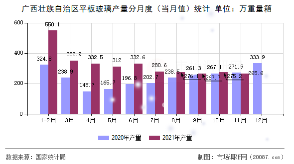 广西壮族自治区平板玻璃产量分月度（当月值）统计
