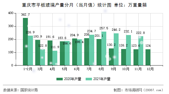 重庆市平板玻璃产量分月（当月值）统计图