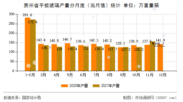 贵州省平板玻璃产量分月度（当月值）统计