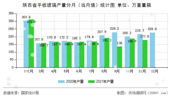 陕西省平板玻璃产量分月（当月值）统计图