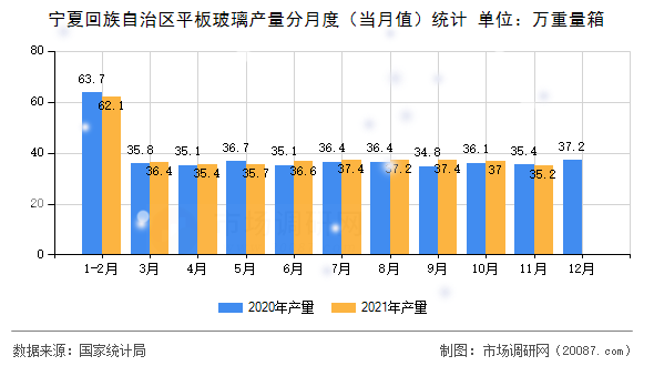 宁夏回族自治区平板玻璃产量分月度（当月值）统计