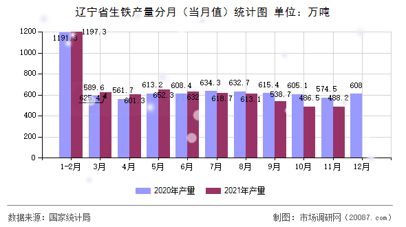 辽宁省生铁产量分月(当月值)统计图 辽宁省生铁产量分月(当月值)统计图