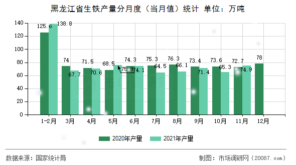 黑龙江省生铁产量分月度（当月值）统计