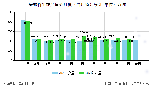 安徽省生铁产量分月度(当月值)统计 安徽省生铁产量分月度(当月值)统计