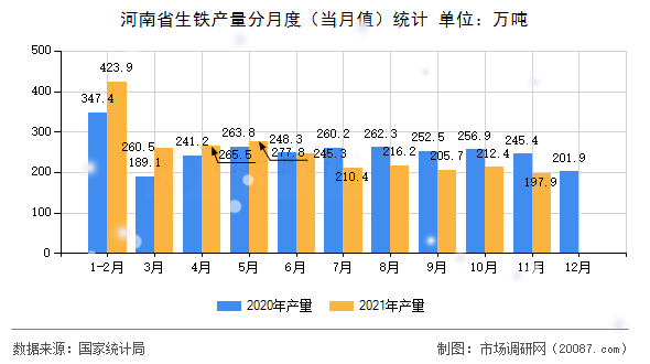 河南省生铁产量分月度（当月值）统计