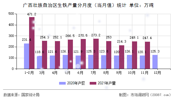 广西壮族自治区生铁产量分月度（当月值）统计