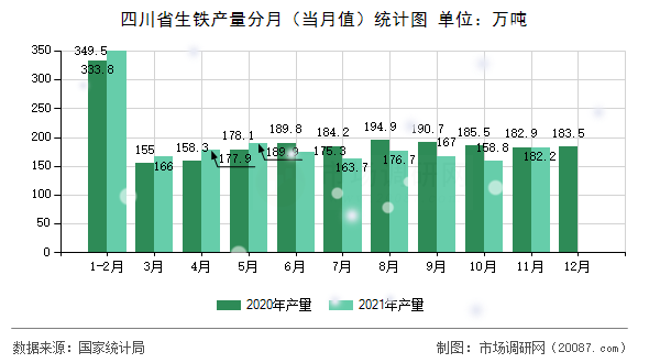 四川省生铁产量分月(当月值)统计图 四川省生铁产量分月(当月值)统计图