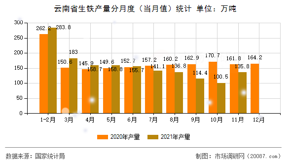 云南省生铁产量分月度（当月值）统计