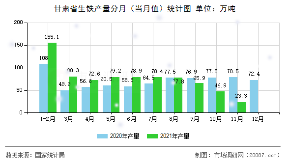 甘肃省生铁产量分月（当月值）统计图