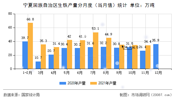宁夏回族自治区生铁产量分月度（当月值）统计