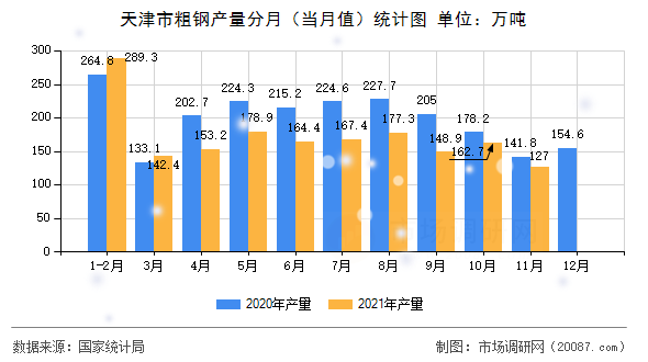 天津市粗钢产量分月（当月值）统计图