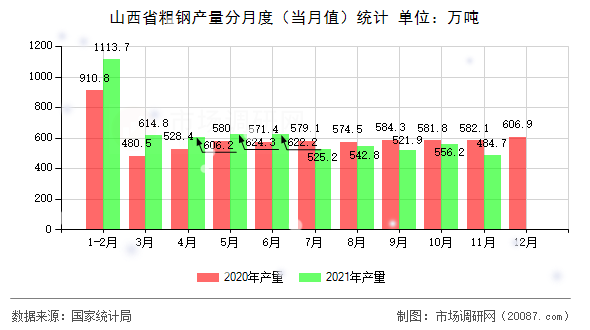 山西省粗钢产量分月度(当月值)统计 山西省粗钢产量分月度(当月值)统计
