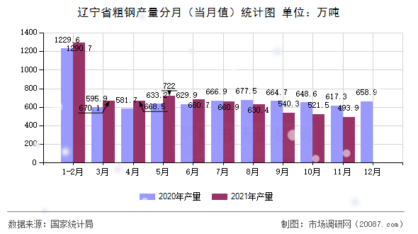 辽宁省粗钢产量分月（当月值）统计图