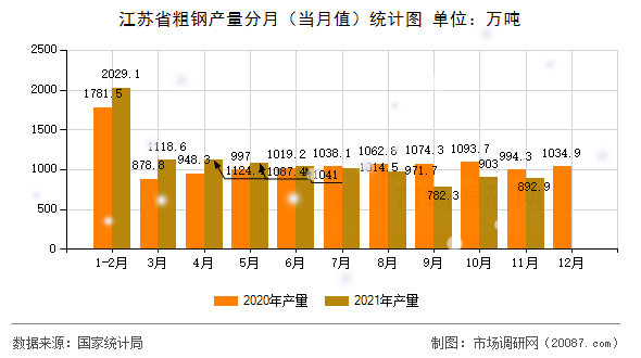 江苏省粗钢产量分月（当月值）统计图