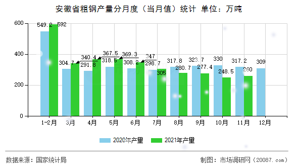 安徽省粗钢产量分月度（当月值）统计