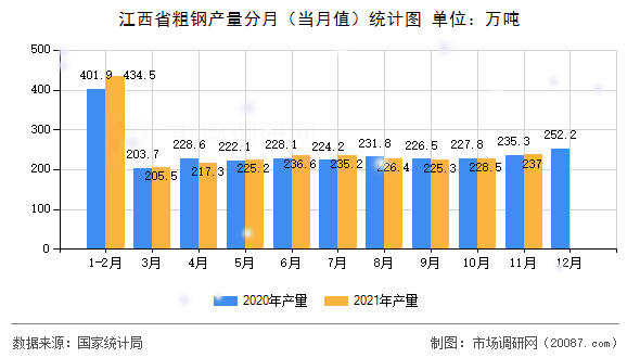 江西省粗钢产量分月（当月值）统计图