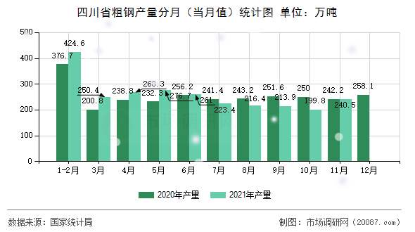 四川省粗钢产量分月(当月值)统计图 四川省粗钢产量分月(当月值)统计图