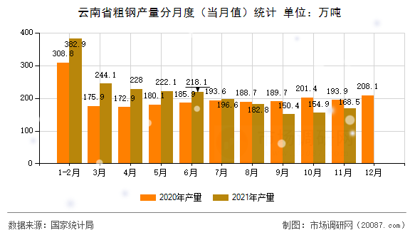 云南省粗钢产量分月度（当月值）统计