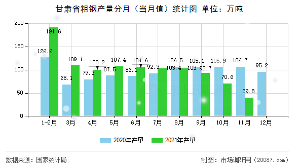 甘肃省粗钢产量分月（当月值）统计图