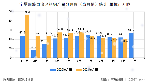 宁夏回族自治区粗钢产量分月度(当月值)统计 宁夏回族自治区粗钢产量分月度(当月值)统计