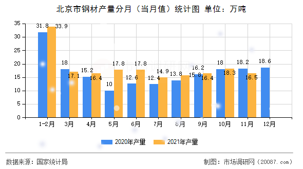 北京市钢材产量分月（当月值）统计图