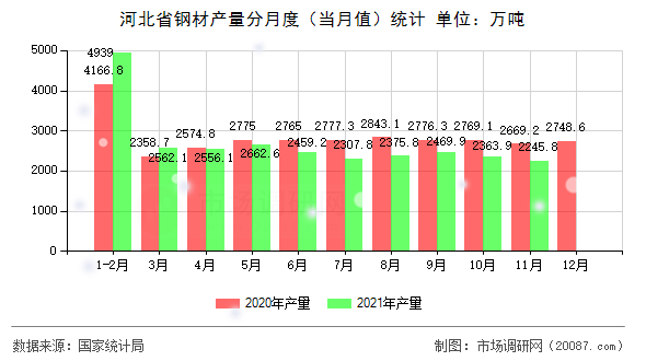 河北省钢材产量分月度（当月值）统计