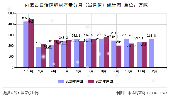内蒙古自治区钢材产量分月（当月值）统计图