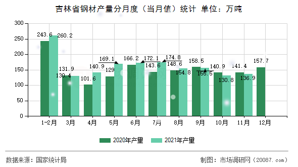 吉林省钢材产量分月度（当月值）统计