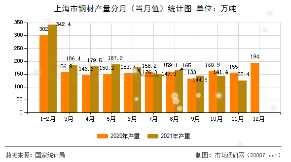 上海市钢材产量分月（当月值）统计图