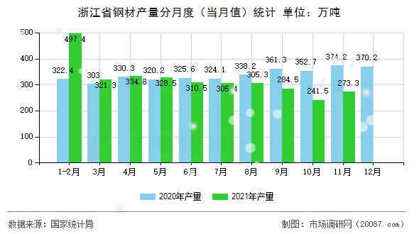 浙江省钢材产量分月度（当月值）统计