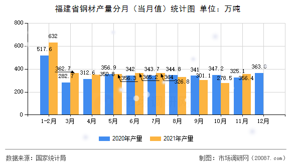 福建省钢材产量分月（当月值）统计图