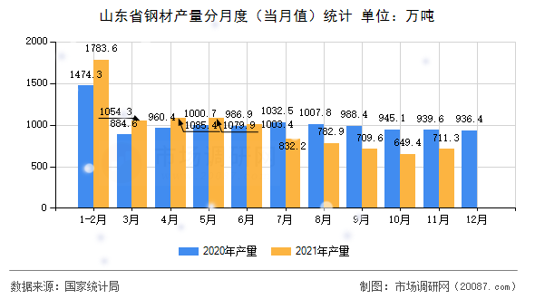 山东省钢材产量分月度（当月值）统计