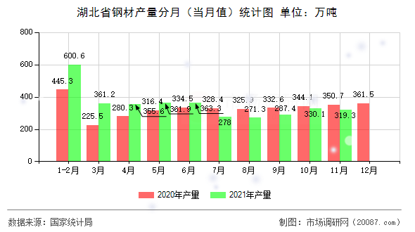 湖北省钢材产量分月（当月值）统计图