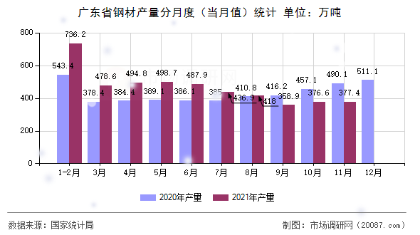 广东省钢材产量分月度（当月值）统计