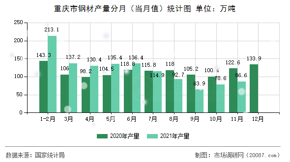 重庆市钢材产量分月（当月值）统计图