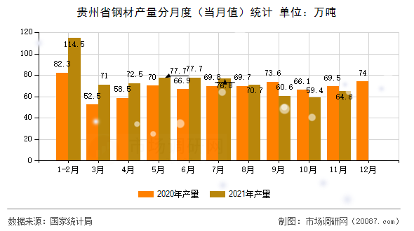 贵州省钢材产量分月度(当月值)统计 贵州省钢材产量分月度(当月值)统计