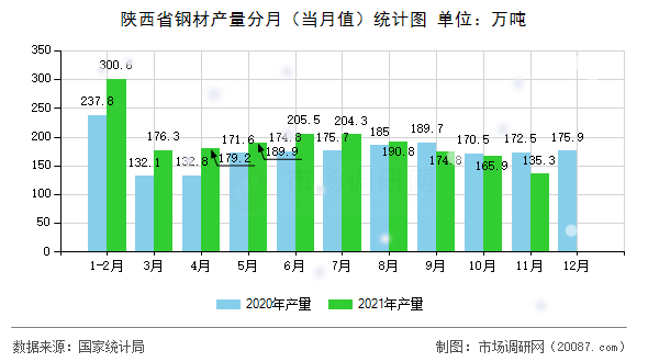 陕西省钢材产量分月（当月值）统计图