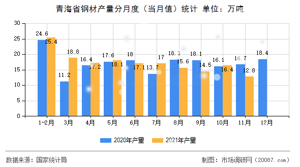 青海省钢材产量分月度（当月值）统计